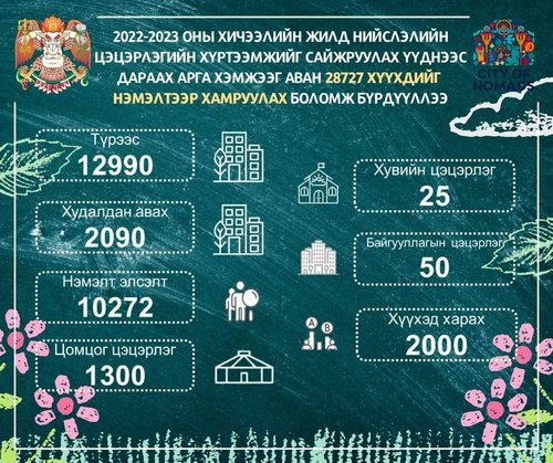 34 мянга гаруй хүүхэд цэцэрлэггүй үлдлээ